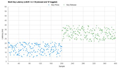 REALFORCE R2 Multi-Key Latency Graph