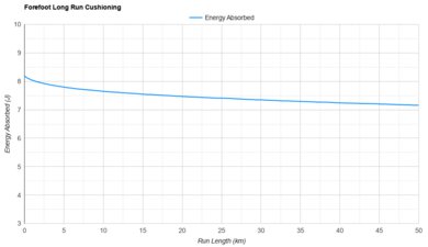 Saucony Ride 19 Forefoot Long Run Cushioning