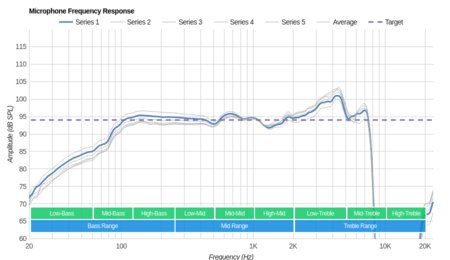 Turtle Beach Elite Pro 2 SuperAmp Microphone Frequency Response