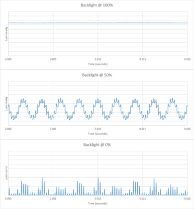 Vizio M7 Series Quantum 2021 Backlight chart