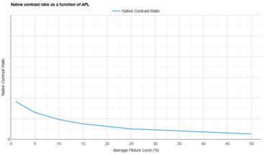 BenQ X3100i APL Native Contrast