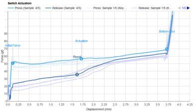 Gateron North Pole 2.0 Yellow Actuation Graph