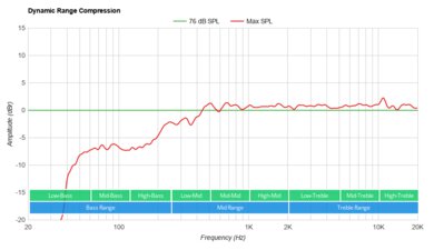 Sony SRS-RA5000 Dynamic Range Compression