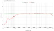 Dynamic Range Compression