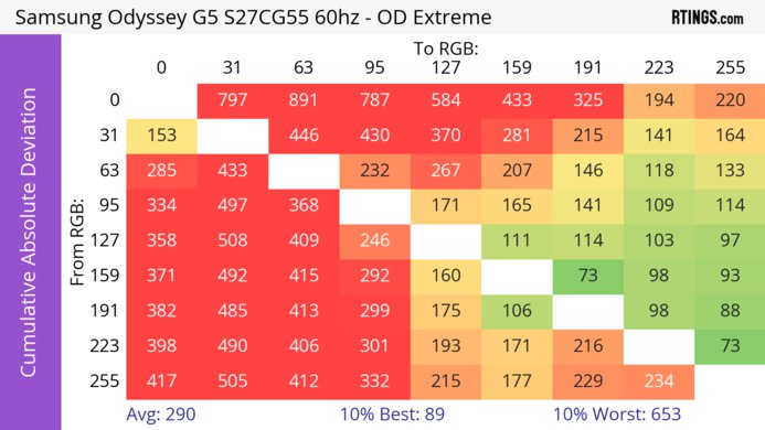 Samsung Odyssey G55C S27CG55 CAD Heatmap 60Hz