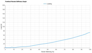 ASICS GEL-KAYANO 33 Forefoot Rocker Stiffness Graph