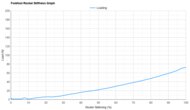 ASICS GEL-KAYANO 33 Forefoot Rocker Stiffness Graph