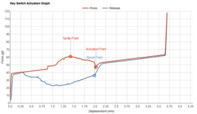 Logitech G PRO Keyboard Key Switch Actuation Graph