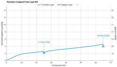 Casper Cooling Select Hybrid Transition & Support Layer IPD
