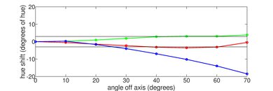 Hisense QD6QF Hue Graph