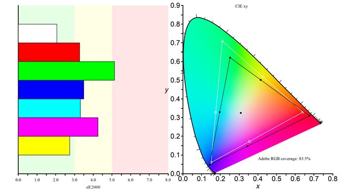 Dell Alienware AW3225DM Adobe RGB Color Gamut Picture