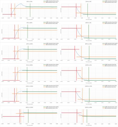 Dell U2515H Response Time Chart