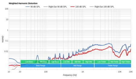 JBL E25BT Wireless Weighted Harmonic Distortion