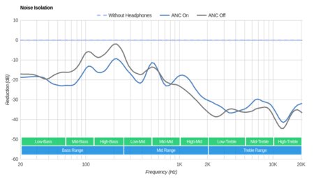 Amazon Echo Buds (1st generation) Noise Isolation