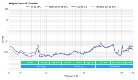 Samsung Level Over Wireless Weighted Harmonic Distortion