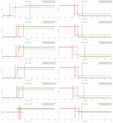 Vizio P Series XLED 2017 Response Time Chart