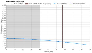 ASUS RT-AX86U Pro Long Range Graph