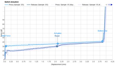 Ajazz Diced Fruit Peach Actuation Graph