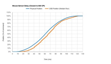 Razer Pro Click Sensor Latency Transition Graph