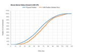 Razer Pro Click Sensor Latency Transition Graph