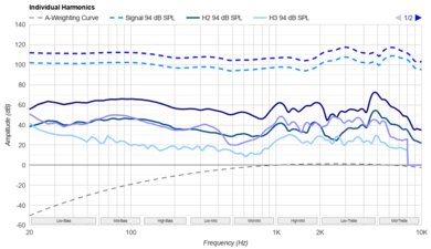 Sonos Ace Harmonics Levels