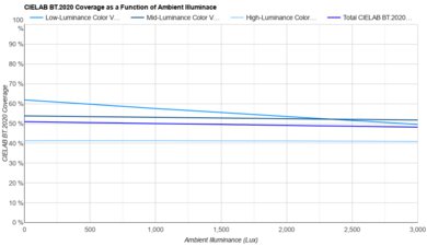 Samsung Q7F 2025 Bright Room Color Volume Graph