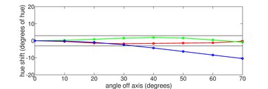 Hisense U6/U6H Hue Graph