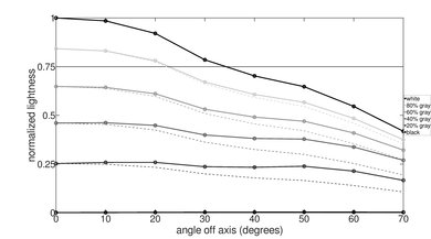 Samsung Q8FN/Q8/Q8F QLED 2018 Lightness Graph