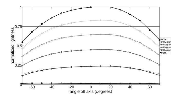 ASUS ProArt Display PA278CV Vertical Lightness Graph