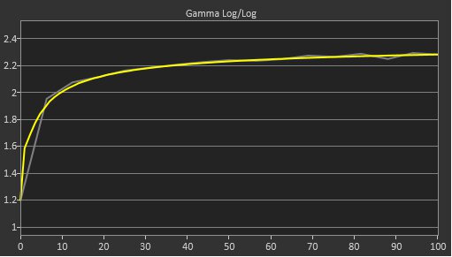 Corsair XENEON 27QHD240 Post Gamma Curve Picture