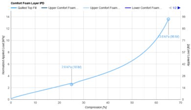 Sleep On Latex Hybrid Comfort Layer IPD