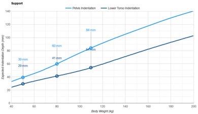 Puffy Royal Pelvis Indentation vs. Body Weight