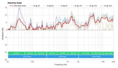 Sony GTK-XB72 Directivity Graph