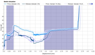 Kailh Box Brown V2 Keystroke Data Used For Smoothness	