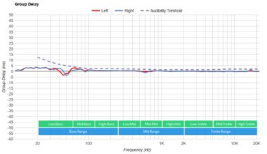 Corsair HS80 MAX WIRELESS Group Delay