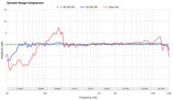 Dynamic Range Compression