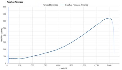Nike Pegasus 41 Forefoot Firmness