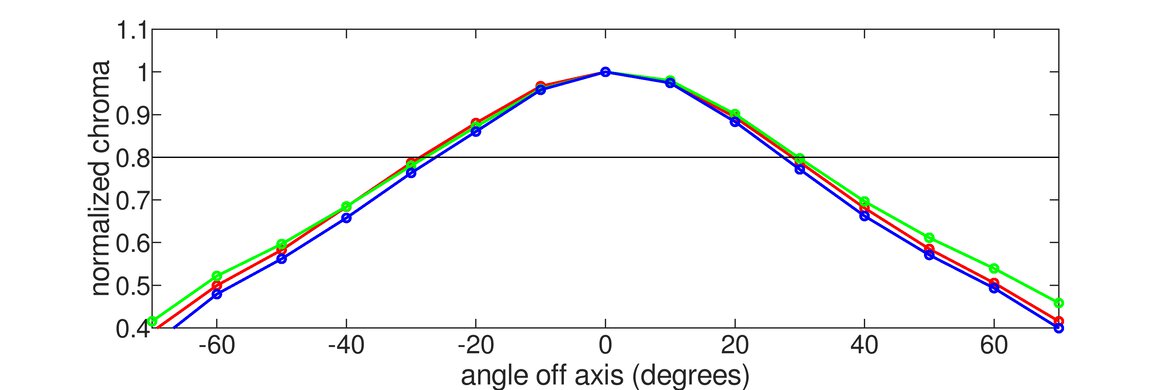 Acer Nitro RG241Y Pbiipx Horizontal Chroma Graph