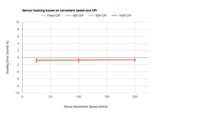 Razer Naga Pro CPI Graph
