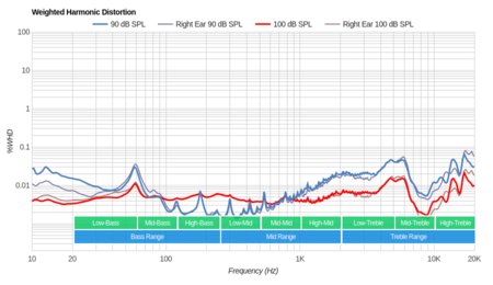 Sennheiser HD 660 S Weighted Harmonic Distortion