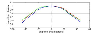 Lenovo Chromebook Duet (2020) Vertical Chroma Picture