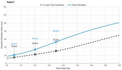 Plank Extra Firm Luxe Pelvis Indentation vs. Body Weight