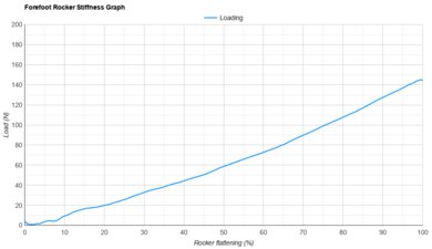 Brooks Hyperion Max 3 Forefoot Rocker Stiffness Graph