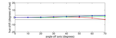 Samsung QN85B QLED Hue Graph