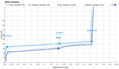 NuPhy Night Breeze Actuation Graph
