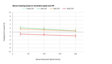 Razer Basilisk V3 X HyperSpeed CPI Graph