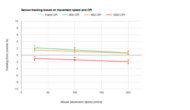 Razer Basilisk V3 X HyperSpeed CPI Graph