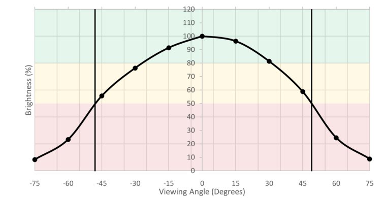 Dell S3219D Horizontal Brightness Picture