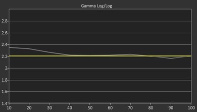 TCL FS3750 Post Gamma Curve Picture