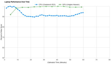 HP Pavilion Aero 13 (2024) Performance Over Time Graph